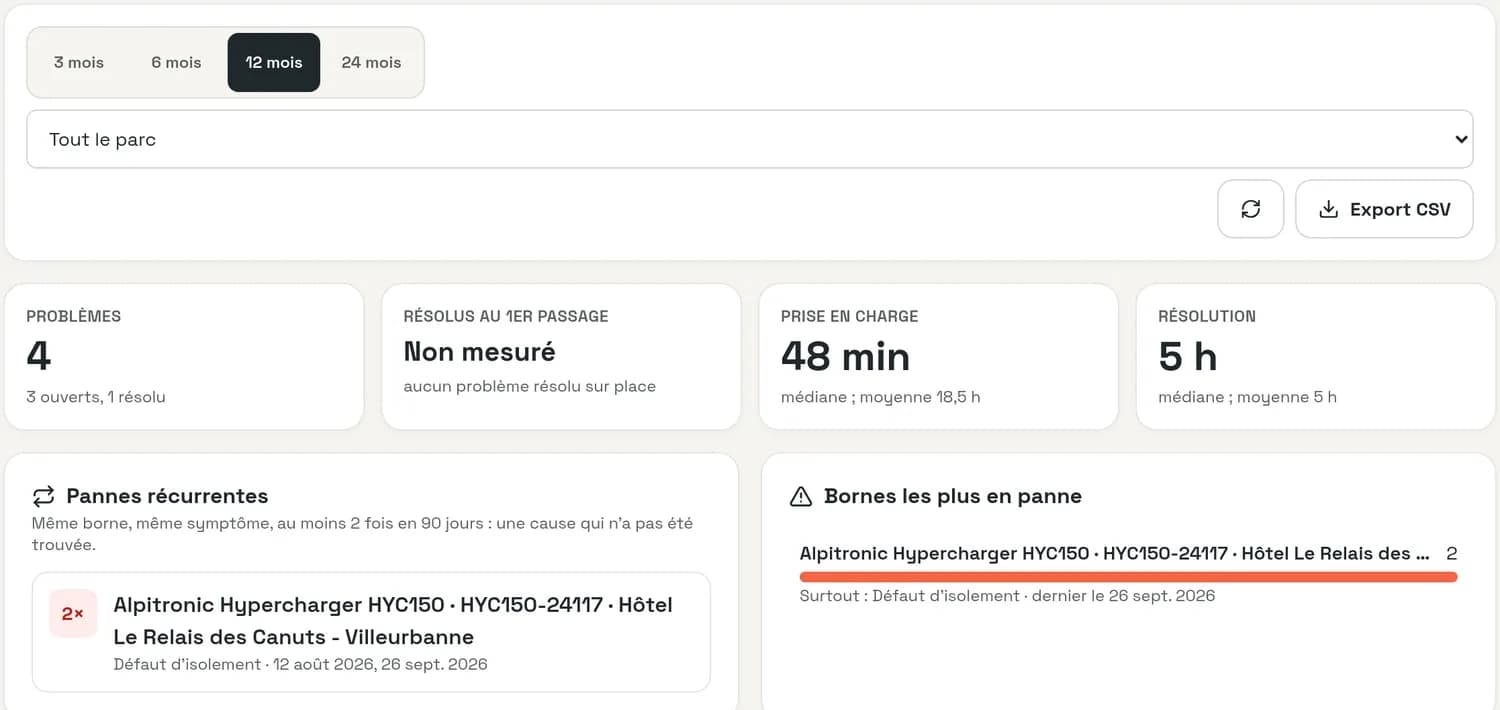 Schermata dello storico dei problemi: 4 problemi, presa in carico mediana 48 min, risoluzione 5 h, un guasto ricorrente su una colonnina.