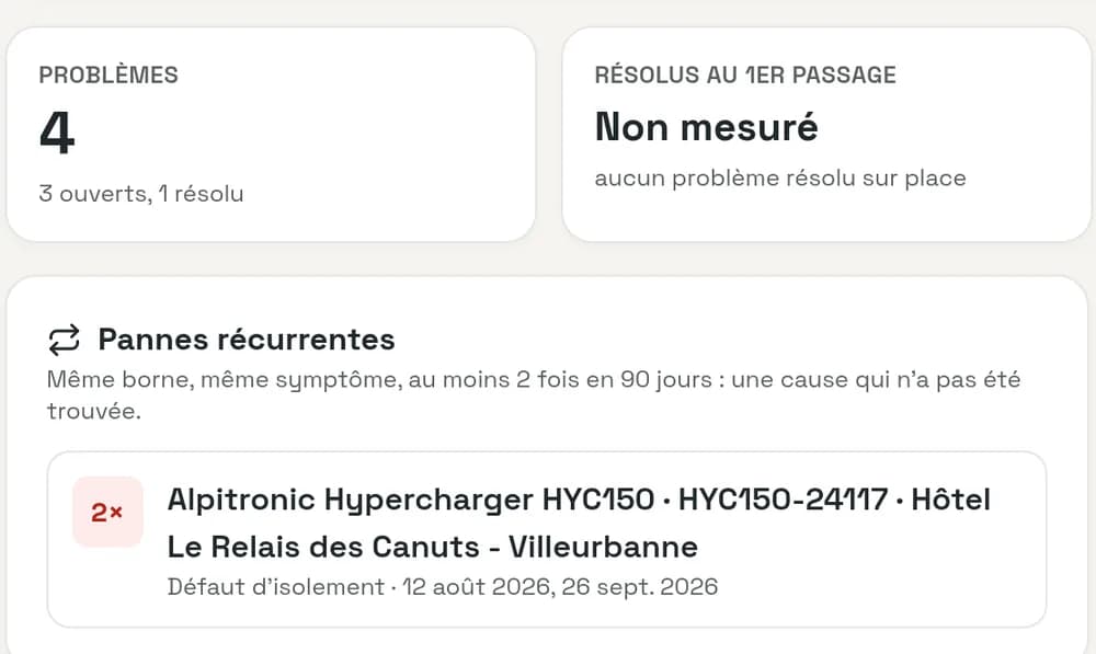 Schermata dello storico dei problemi: 4 problemi, presa in carico mediana 48 min, risoluzione 5 h, un guasto ricorrente su una colonnina.