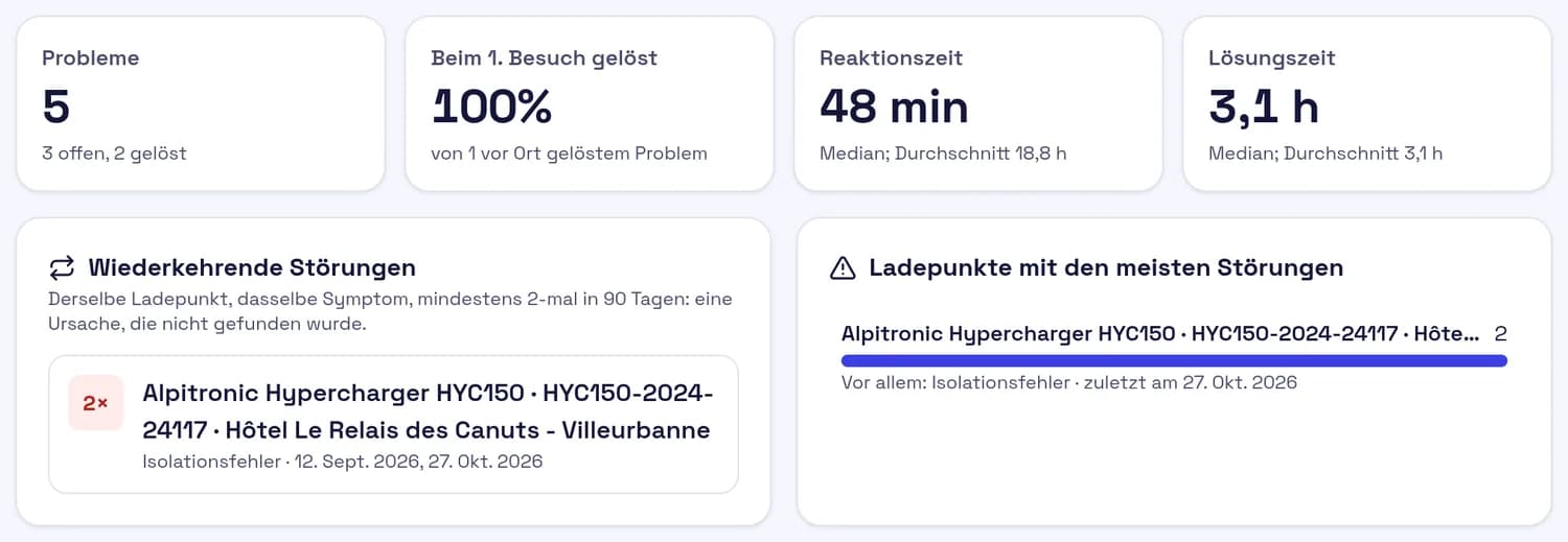 Screenshot der Störungshistorie: 4 Probleme, mediane Reaktionszeit 48 min, Lösung in 5 h, eine wiederkehrende Störung an einer Ladestation.
