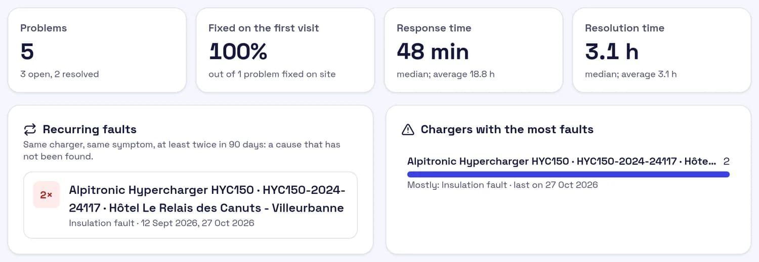 Screenshot of the fault history: 4 issues, median response 48 min, resolution 5 h, one recurring fault on a charge point.