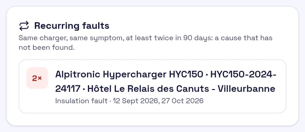 Screenshot of the fault history: 4 issues, median response 48 min, resolution 5 h, one recurring fault on a charge point.
