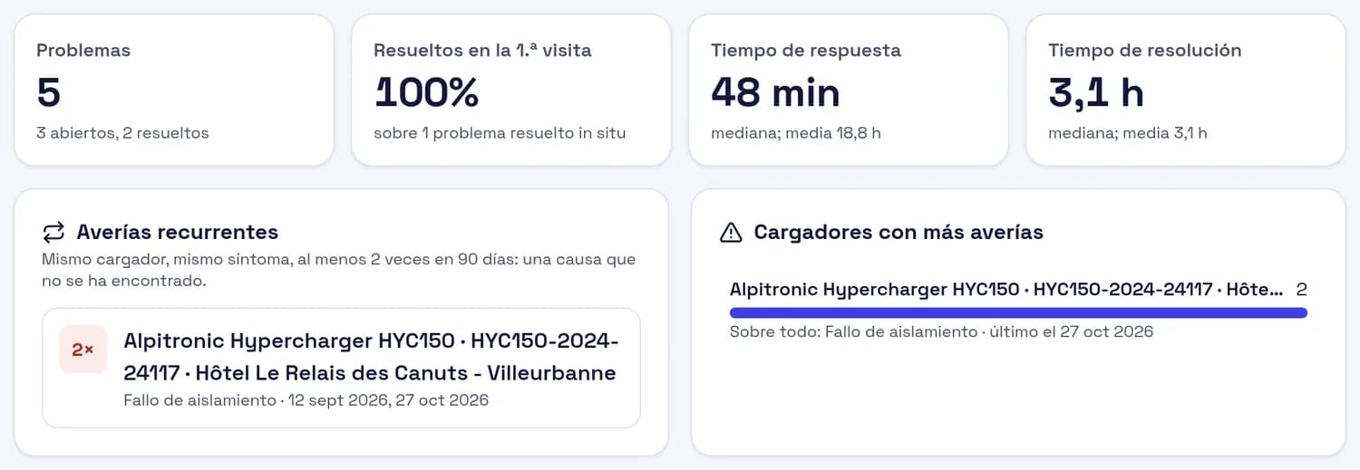 Captura del historial de problemas: 4 problemas, respuesta mediana 48 min, resolución 5 h, una avería recurrente en un cargador.