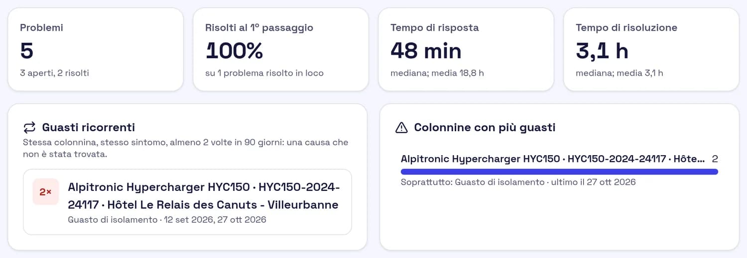 Schermata dello storico dei problemi: 4 problemi, presa in carico mediana 48 min, risoluzione 5 h, un guasto ricorrente su una colonnina.