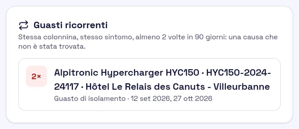 Schermata dello storico dei problemi: 4 problemi, presa in carico mediana 48 min, risoluzione 5 h, un guasto ricorrente su una colonnina.