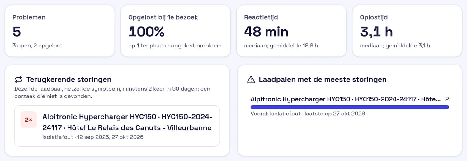 Schermafbeelding van de storingshistoriek: 4 problemen, mediane reactietijd 48 min, oplossing 5 u, één terugkerende storing op een laadpaal.