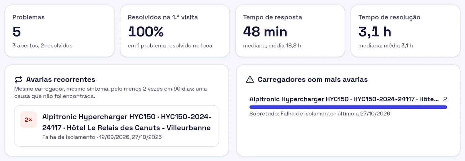 Captura do histórico de problemas: 4 problemas, resposta mediana 48 min, resolução 5 h, uma avaria recorrente num posto.