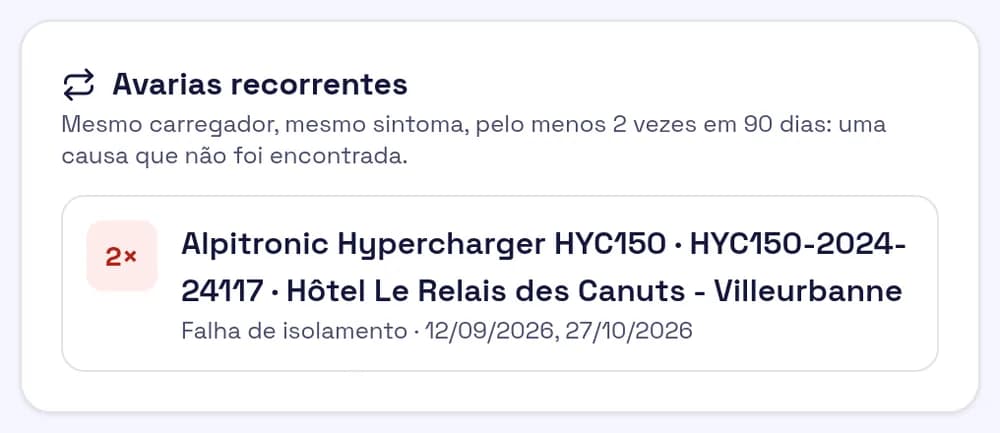Captura do histórico de problemas: 4 problemas, resposta mediana 48 min, resolução 5 h, uma avaria recorrente num posto.